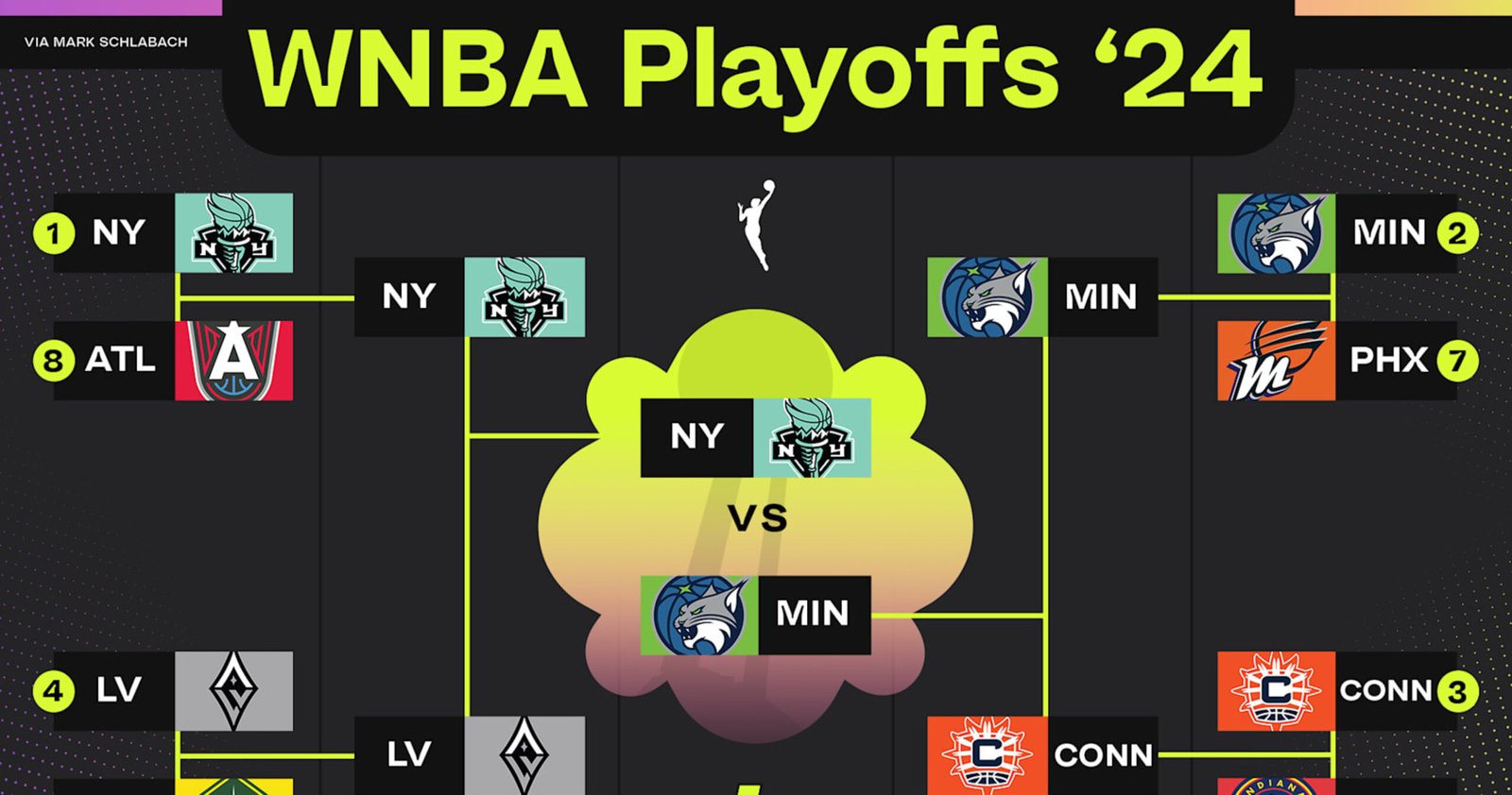 WNBA Finals 2024: 3 On the spot Reactions to Lynx vs. Liberty on the Bracket