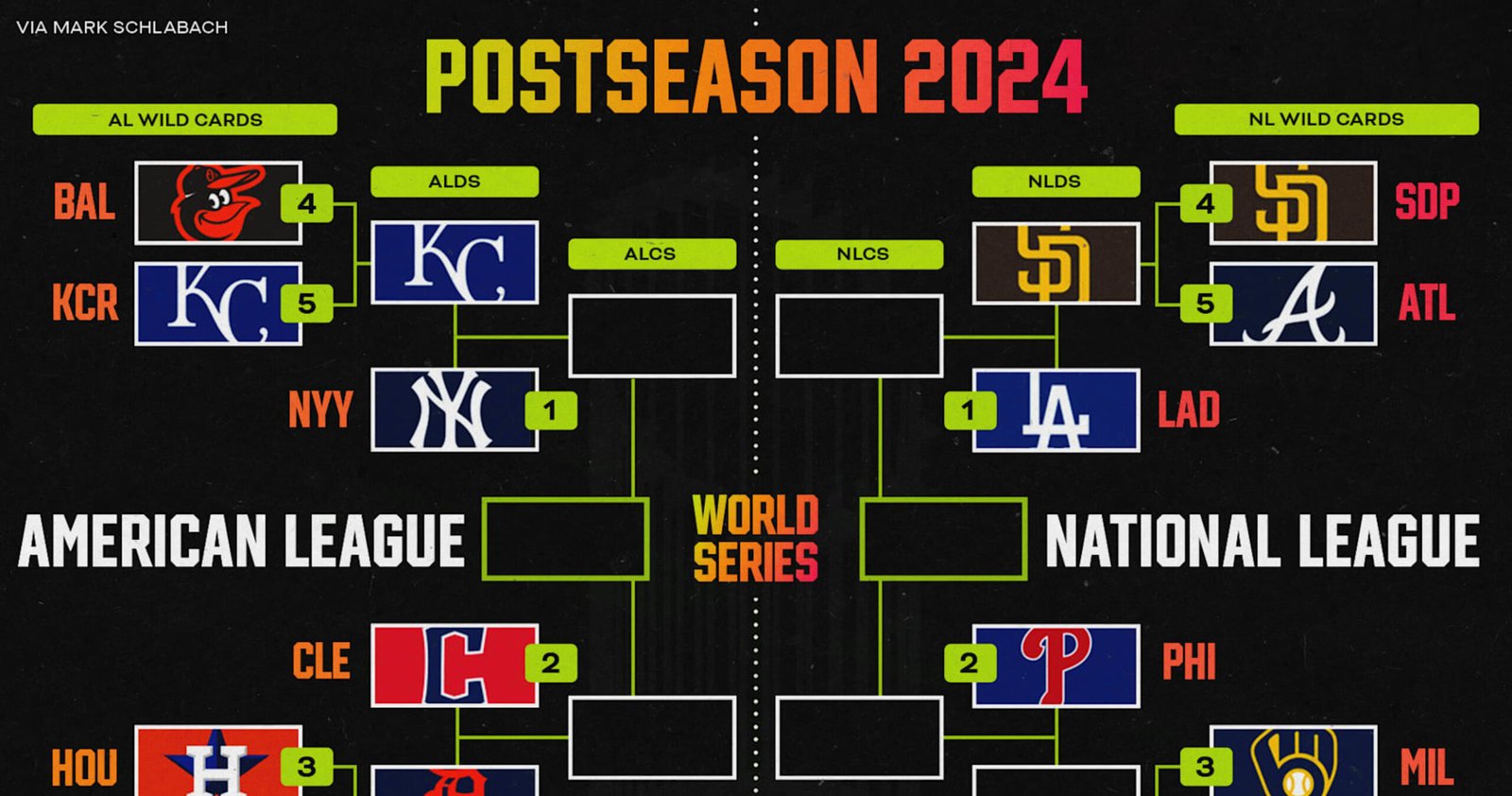 MLB Playoff Bracket 2024: Padres vs. Dodgers NLDS Odds, Preview