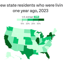 By the numbers: The U.S. states the place immigrants are shifting