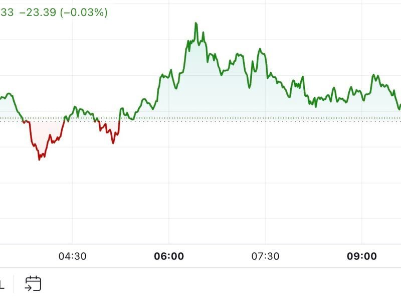 First Mover Americas: BTC Flirts With $68K Amid ETF Inflows