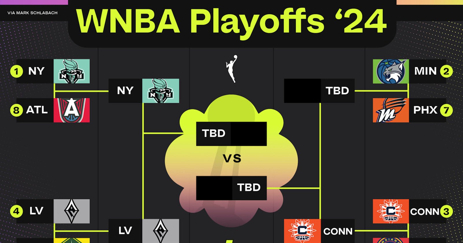 WNBA Playoff Bracket 2024: Up to date Image After Caitlin Clark, Fever Lose to Solar