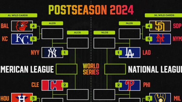 MLB Playoff Image 2024: Up to date Bracket as Phillies Clinch Bye, Rays Eradicated