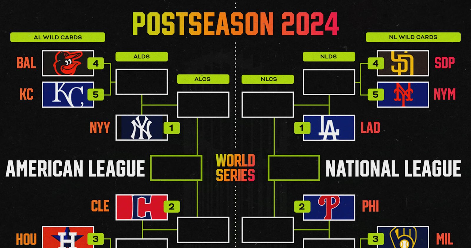 MLB Playoff Image 2024: Up to date Bracket as Phillies Clinch Bye, Rays Eradicated