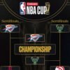 SGA, Thunder Clinch NBA Cup Ultimate Berth in Win vs. Rockets as Followers Hype Bucks Matchup