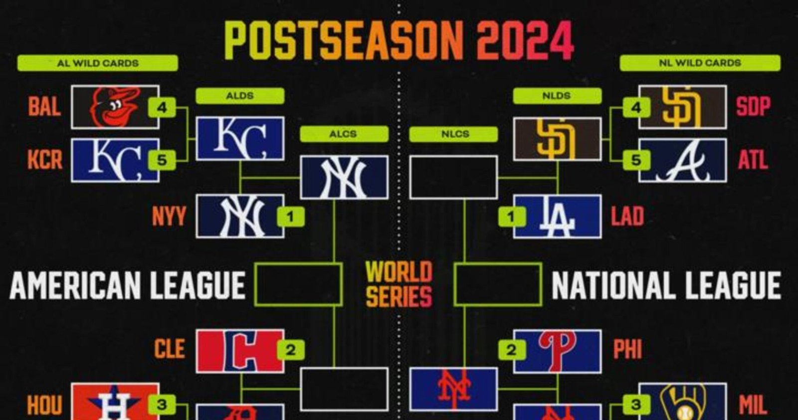 MLB Playoff Bracket 2024: Up to date Image After Gerrit Cole, Yankees Beat Royals