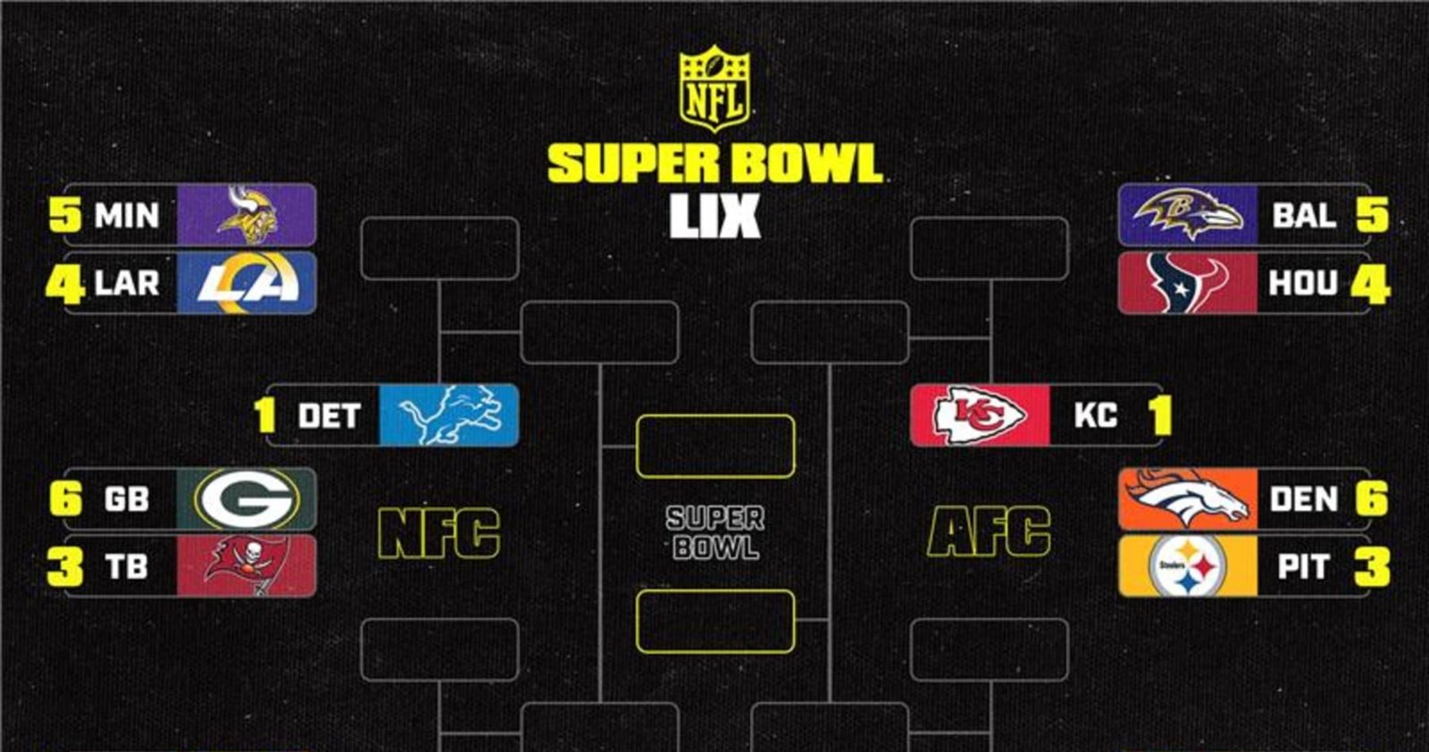 NFL Playoff Bracket Eventualities 2024-25 Week 16: Image After Falcons, Vikings Win