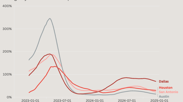 Two charts that designate why Texas housing markets have stalled