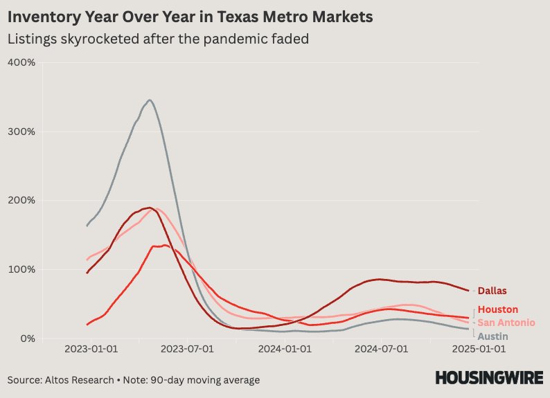 Two charts that designate why Texas housing markets have stalled