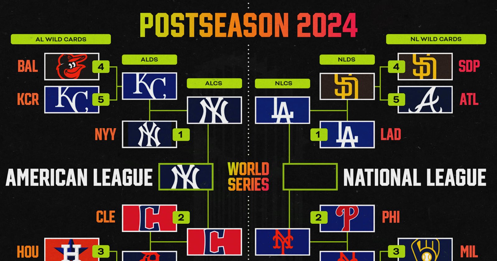 MLB Playoff Bracket 2024: World Collection Image After Soto, Yankees Beat Guardians