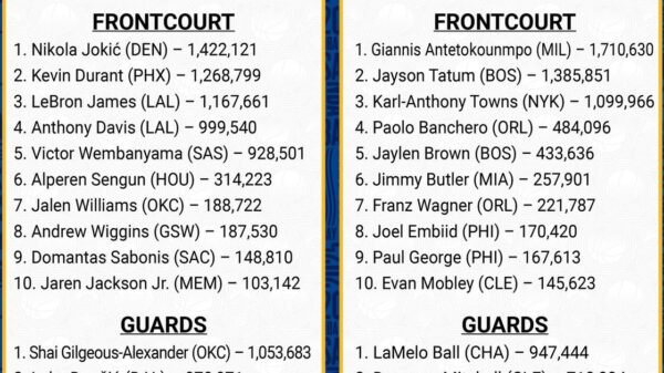 NBA All-Star voting has 3 issues followers acquired proper, and three issues they acquired incorrect in 2025