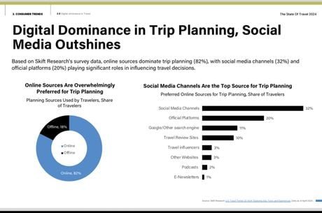 Is social media a viable distribution channel in hospitality?