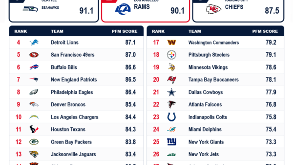 Introducing the PFM NFL Ratings: Where All 32 Teams Really Stand