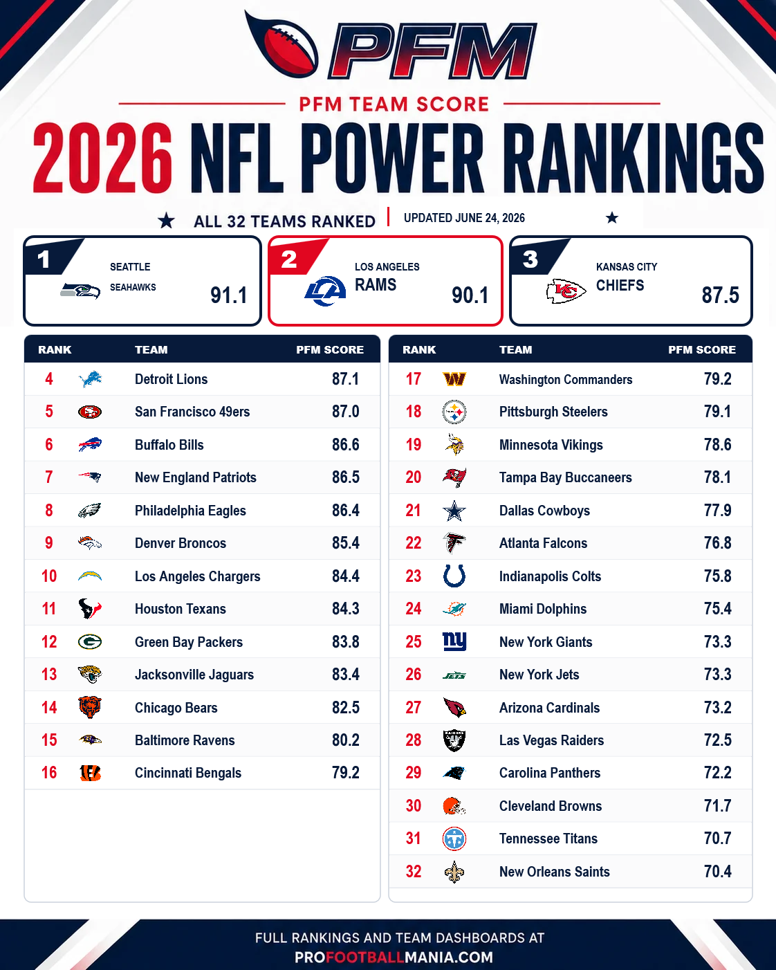 Introducing the PFM NFL Ratings: Where All 32 Teams Really Stand