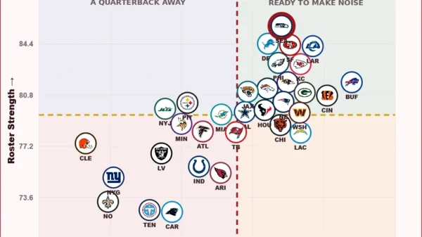 2026 NFL QB Stability vs. Roster Strength: Five Teams That Define the Map