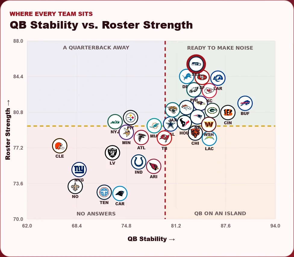 2026 NFL QB Stability vs. Roster Strength: Five Teams That Define the Map