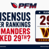 Consensus Power Rankings: Commanders Ranked 29th?